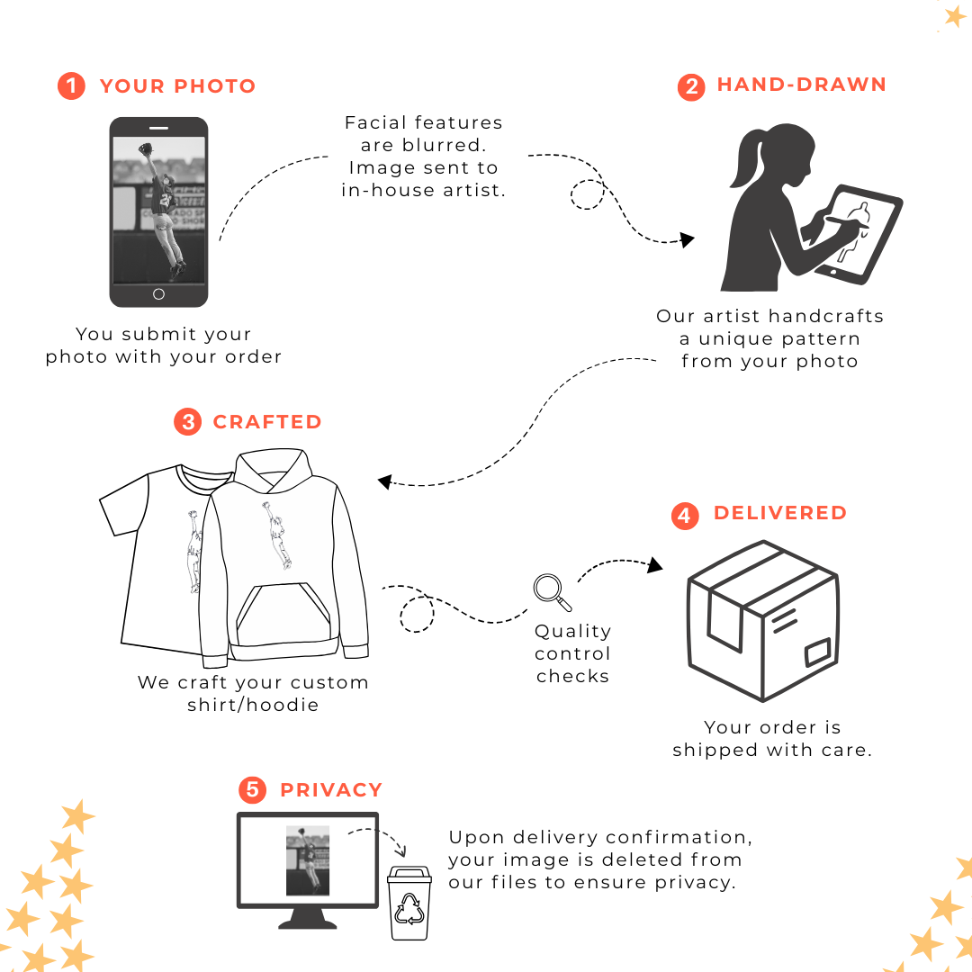 A graphic illustrating the process of how a photo is used to create a custom sports shirt or sweatshirt.