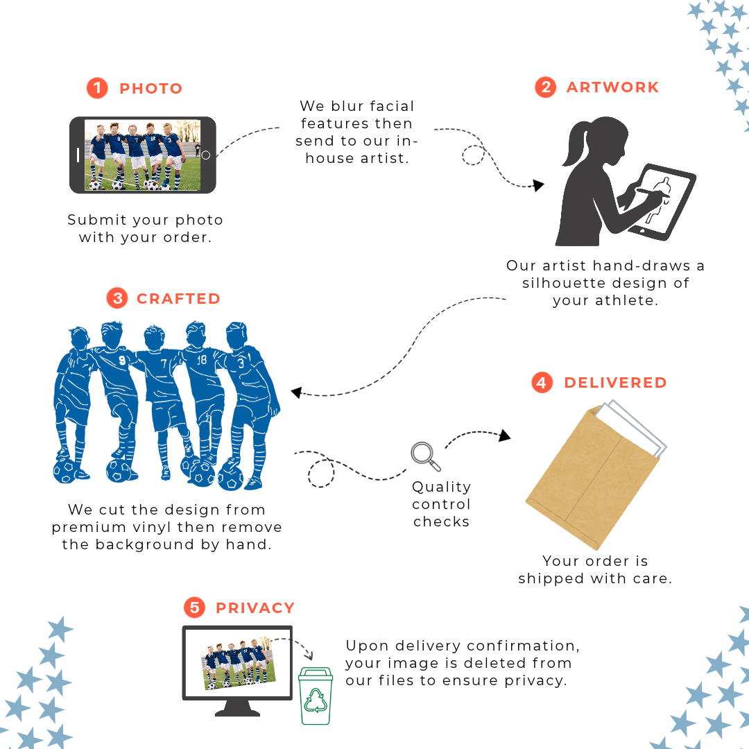 Step-by-step graphic explaining how All Star Rally makes custom sports decals personalized from a customer-submitted photo.